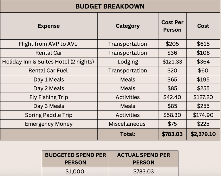 Asheville weekend getaway budget breakdown