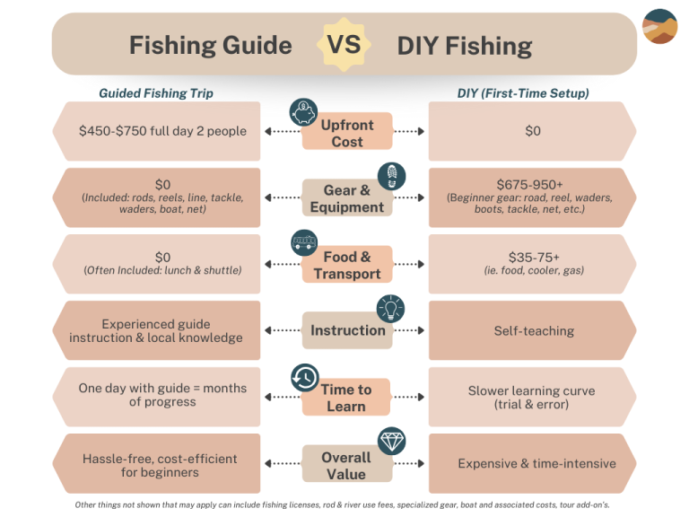 cost comparison of guided fishing trip and to learn fishing on your own